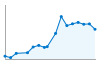 Grafico andamento storico popolazione Comune di Perdaxius (SU)