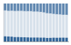 Grafico struttura della popolazione Comune di Perdaxius (SU)