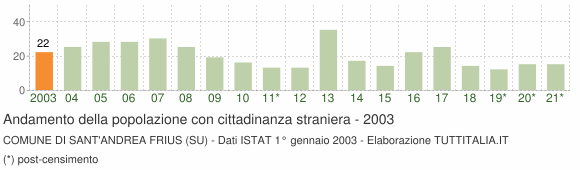 Grafico andamento popolazione stranieri Comune di Sant'Andrea Frius (SU)