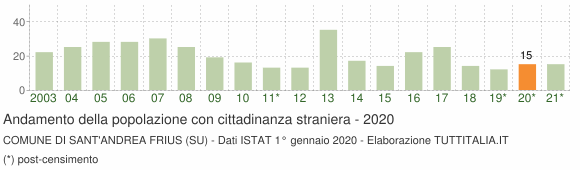 Grafico andamento popolazione stranieri Comune di Sant'Andrea Frius (SU)