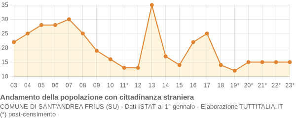 Andamento popolazione stranieri Comune di Sant'Andrea Frius (SU)