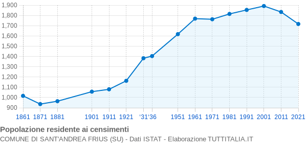 Grafico andamento storico popolazione Comune di Sant'Andrea Frius (SU)