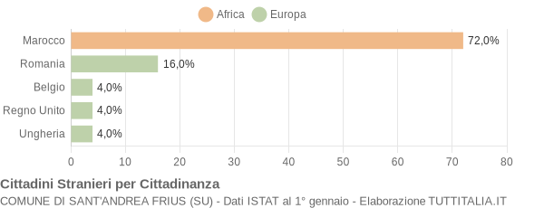 Grafico cittadinanza stranieri - Sant'Andrea Frius 2004