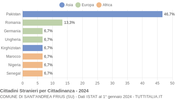 Grafico cittadinanza stranieri - Sant'Andrea Frius 2024