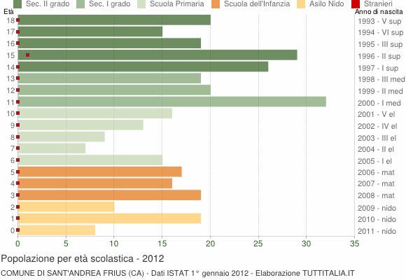 Grafico Popolazione in età scolastica - Sant'Andrea Frius 2012