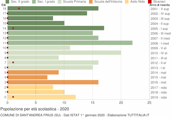 Grafico Popolazione in età scolastica - Sant'Andrea Frius 2020
