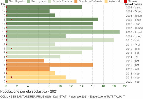 Grafico Popolazione in età scolastica - Sant'Andrea Frius 2021