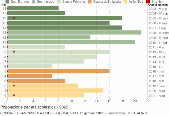Grafico Popolazione in età scolastica - Sant'Andrea Frius 2022