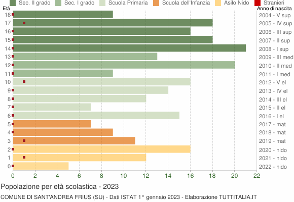 Grafico Popolazione in età scolastica - Sant'Andrea Frius 2023