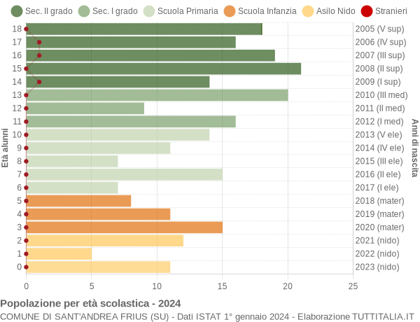 Grafico Popolazione in età scolastica - Sant'Andrea Frius 2024