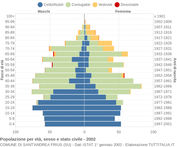 Grafico Popolazione per età, sesso e stato civile Comune di Sant'Andrea Frius (SU)