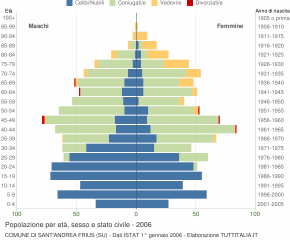 Grafico Popolazione per età, sesso e stato civile Comune di Sant'Andrea Frius (SU)
