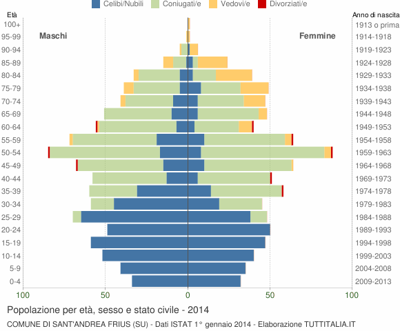 Grafico Popolazione per età, sesso e stato civile Comune di Sant'Andrea Frius (SU)