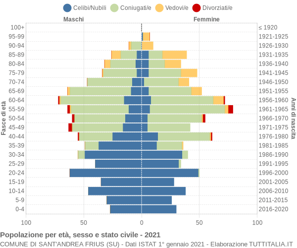 Grafico Popolazione per età, sesso e stato civile Comune di Sant'Andrea Frius (SU)