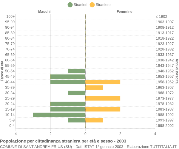 Grafico cittadini stranieri - Sant'Andrea Frius 2003