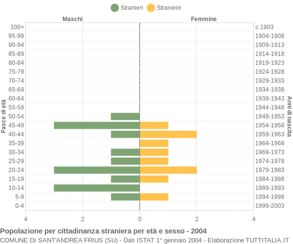 Grafico cittadini stranieri - Sant'Andrea Frius 2004