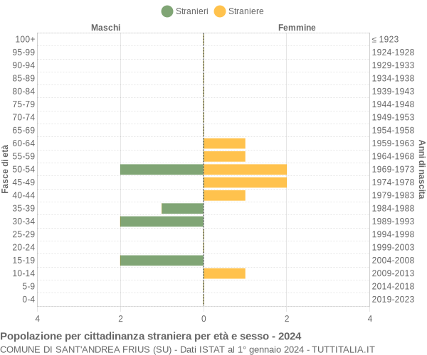 Grafico cittadini stranieri - Sant'Andrea Frius 2024