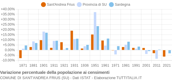 Grafico variazione percentuale della popolazione Comune di Sant'Andrea Frius (SU)