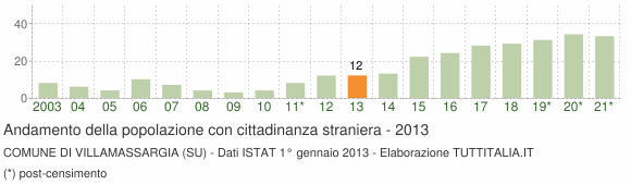 Grafico andamento popolazione stranieri Comune di Villamassargia (SU)