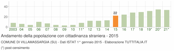 Grafico andamento popolazione stranieri Comune di Villamassargia (SU)