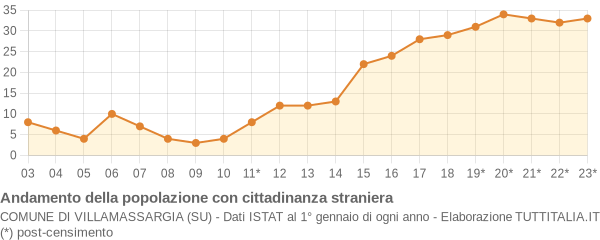 Andamento popolazione stranieri Comune di Villamassargia (SU)