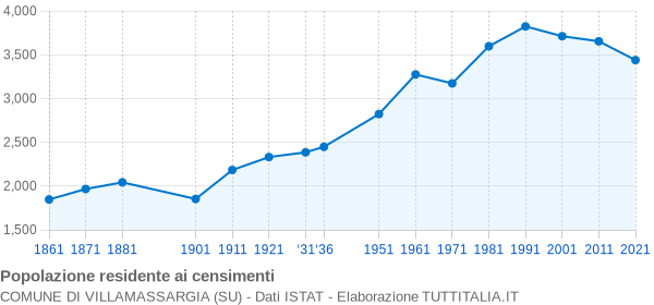 Grafico andamento storico popolazione Comune di Villamassargia (SU)