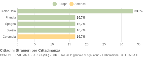 Grafico cittadinanza stranieri - Villamassargia 2004