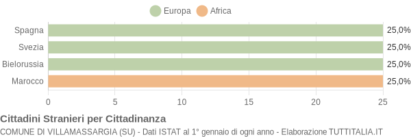 Grafico cittadinanza stranieri - Villamassargia 2005