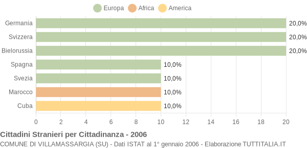 Grafico cittadinanza stranieri - Villamassargia 2006