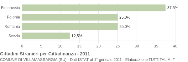 Grafico cittadinanza stranieri - Villamassargia 2011