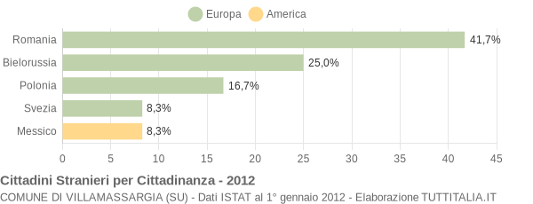 Grafico cittadinanza stranieri - Villamassargia 2012