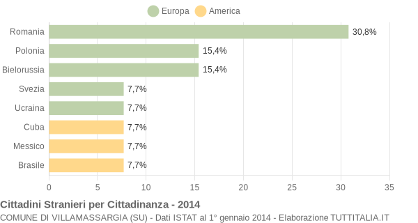 Grafico cittadinanza stranieri - Villamassargia 2014