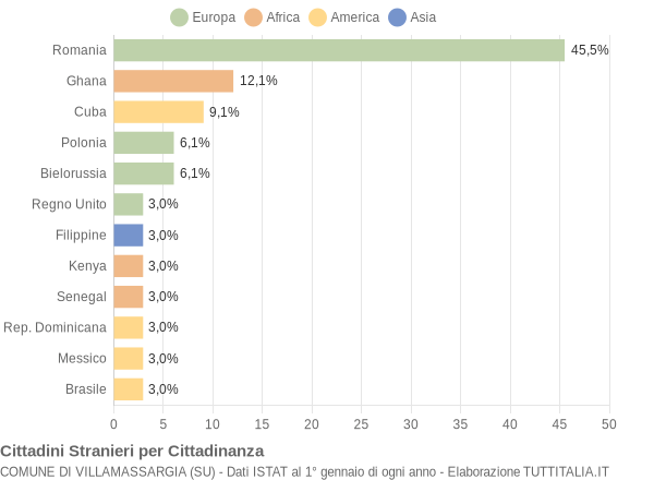 Grafico cittadinanza stranieri - Villamassargia 2021