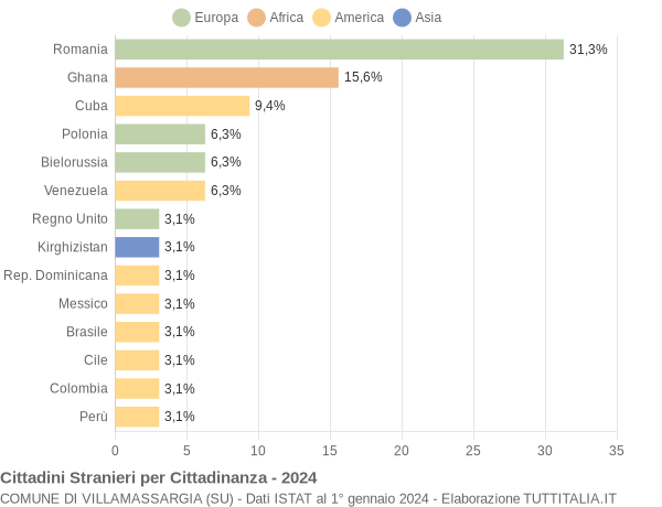 Grafico cittadinanza stranieri - Villamassargia 2024