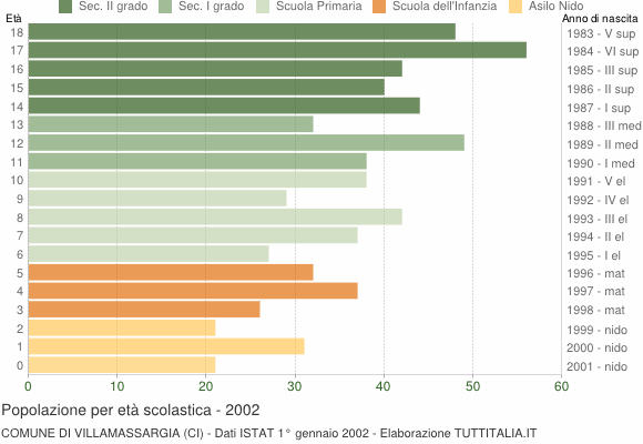 Grafico Popolazione in età scolastica - Villamassargia 2002
