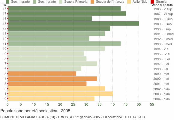 Grafico Popolazione in età scolastica - Villamassargia 2005