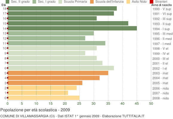 Grafico Popolazione in età scolastica - Villamassargia 2009
