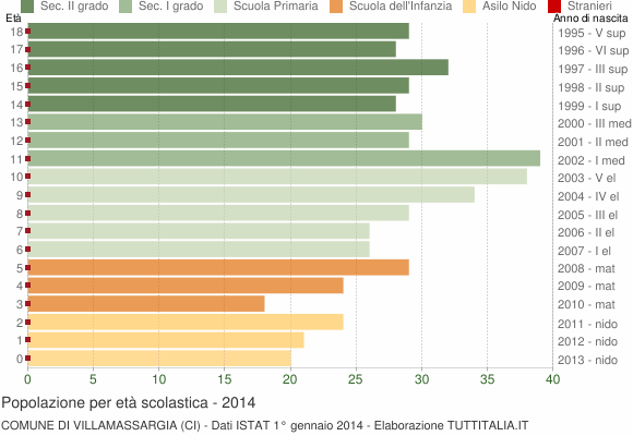 Grafico Popolazione in età scolastica - Villamassargia 2014