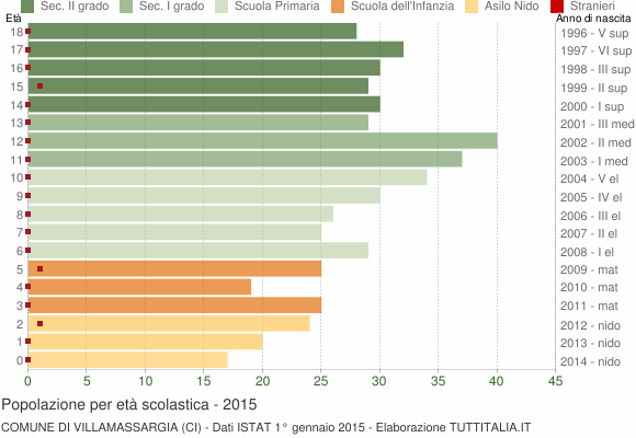 Grafico Popolazione in età scolastica - Villamassargia 2015