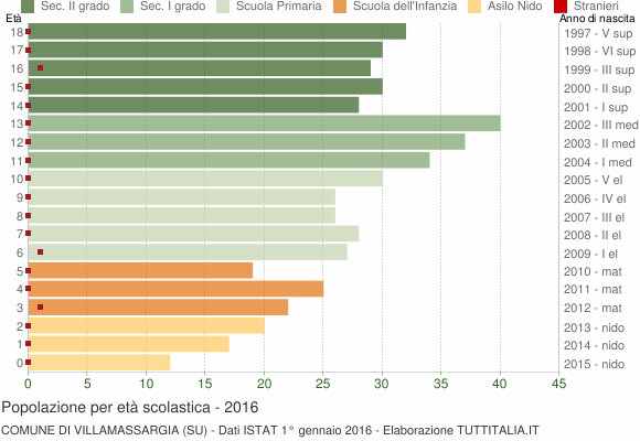 Grafico Popolazione in età scolastica - Villamassargia 2016