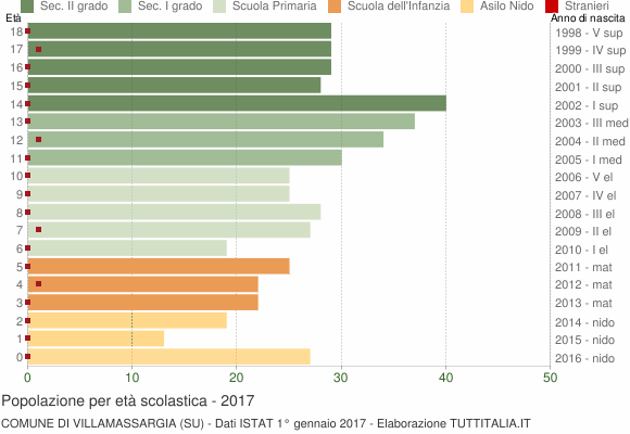 Grafico Popolazione in età scolastica - Villamassargia 2017