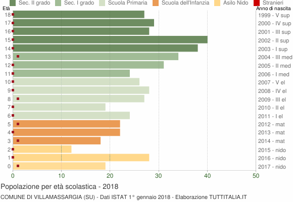 Grafico Popolazione in età scolastica - Villamassargia 2018