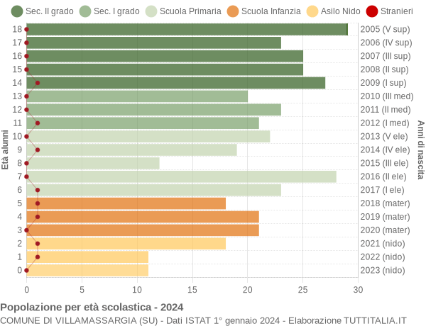 Grafico Popolazione in età scolastica - Villamassargia 2024