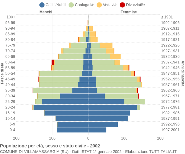 Grafico Popolazione per età, sesso e stato civile Comune di Villamassargia (SU)