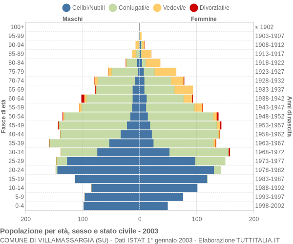 Grafico Popolazione per età, sesso e stato civile Comune di Villamassargia (SU)