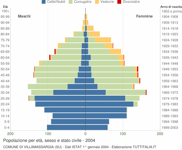 Grafico Popolazione per età, sesso e stato civile Comune di Villamassargia (SU)