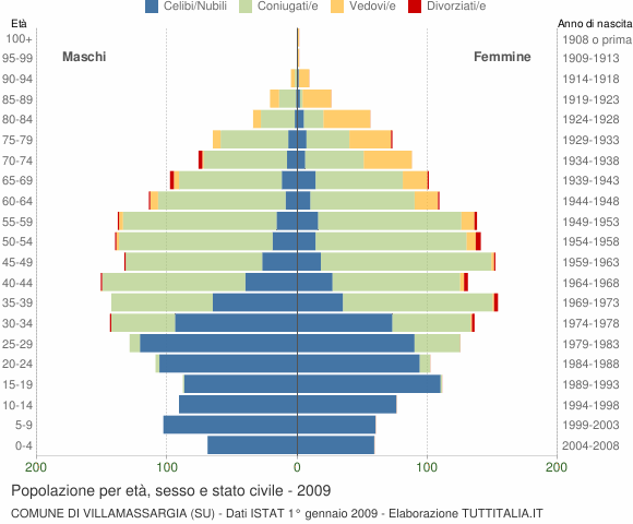 Grafico Popolazione per età, sesso e stato civile Comune di Villamassargia (SU)