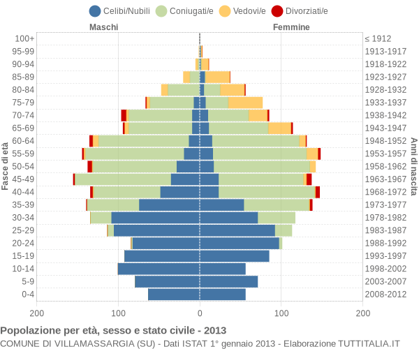 Grafico Popolazione per età, sesso e stato civile Comune di Villamassargia (SU)