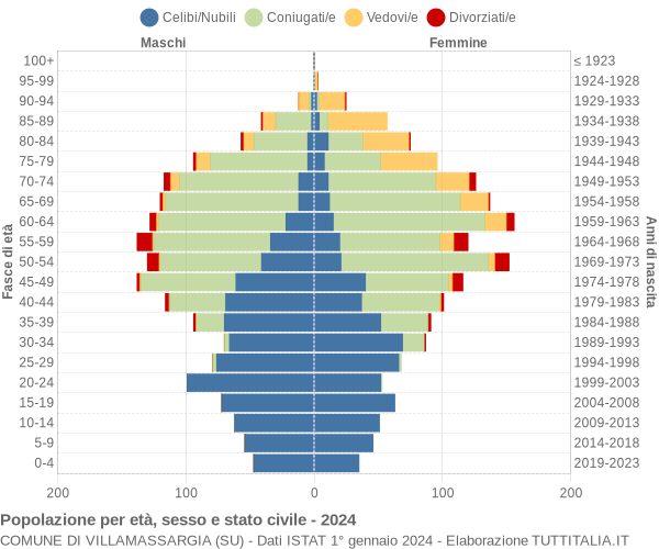 Grafico Popolazione per età, sesso e stato civile Comune di Villamassargia (SU)