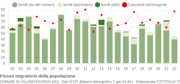 Flussi migratori della popolazione Comune di Villamassargia (SU)